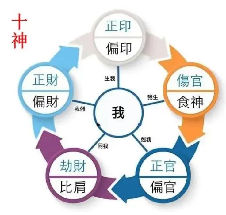 十神相克口诀大全